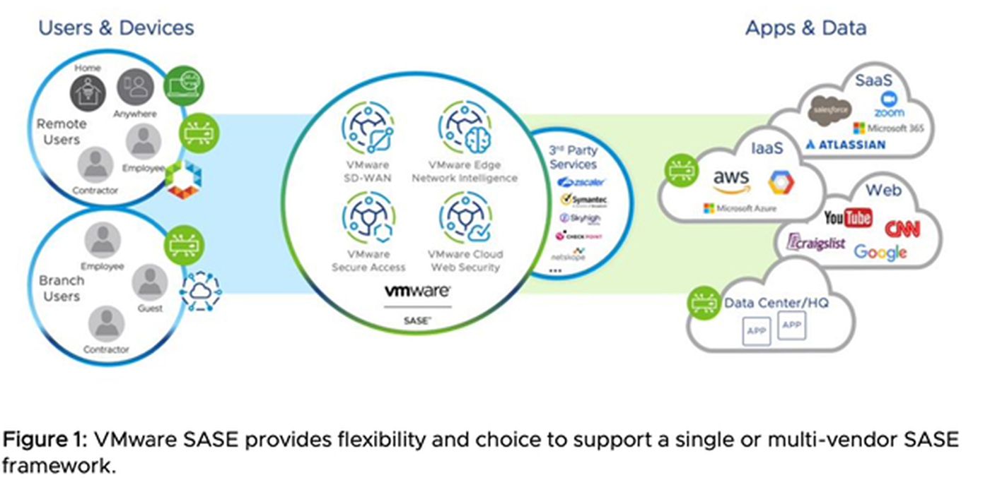 VMware SASE