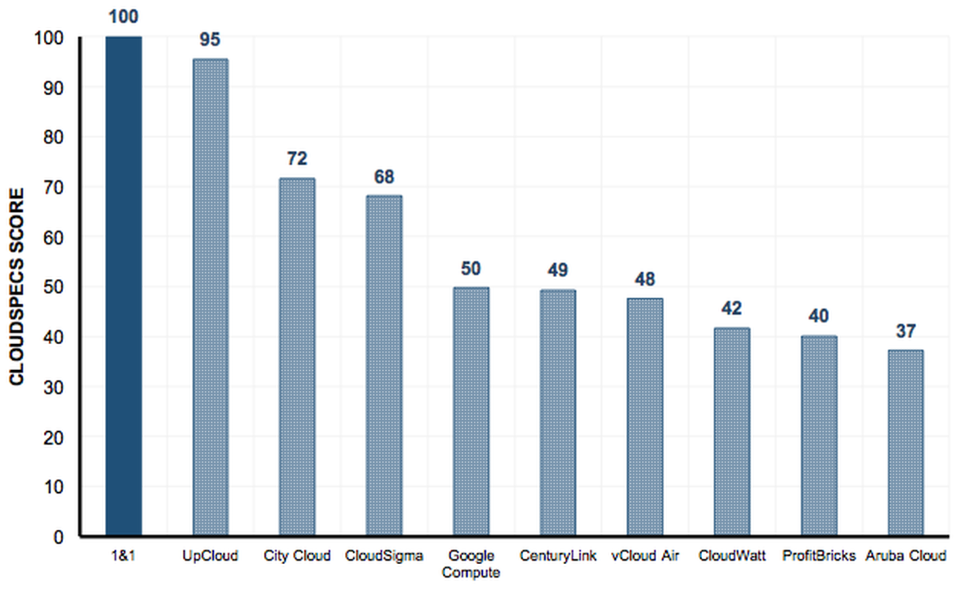 Source: Cloud Spectator