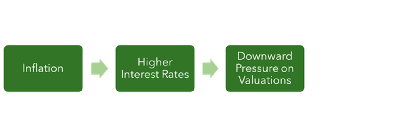 interest rate/valuation visualization