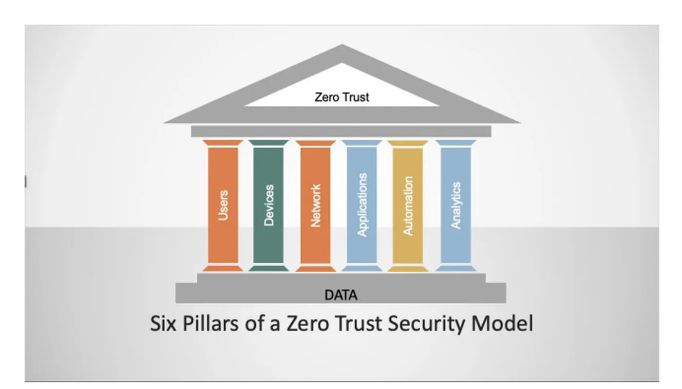 Illustration of a temple with six pillars, each pillar labeled with a different aspect of zero-trust security.