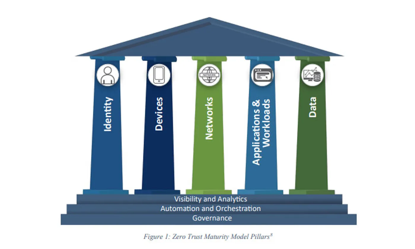 Illustration of a Greco-Roman temple with five pillars denoting various aspects of the zero-trust security model.