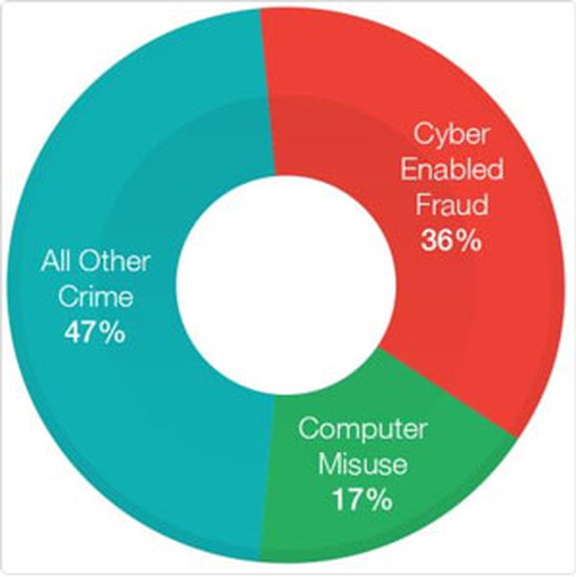 Figure 1. Distribution of crime types in the UK last 2015 Source: Cyber Crime Assessment 2016, Nati