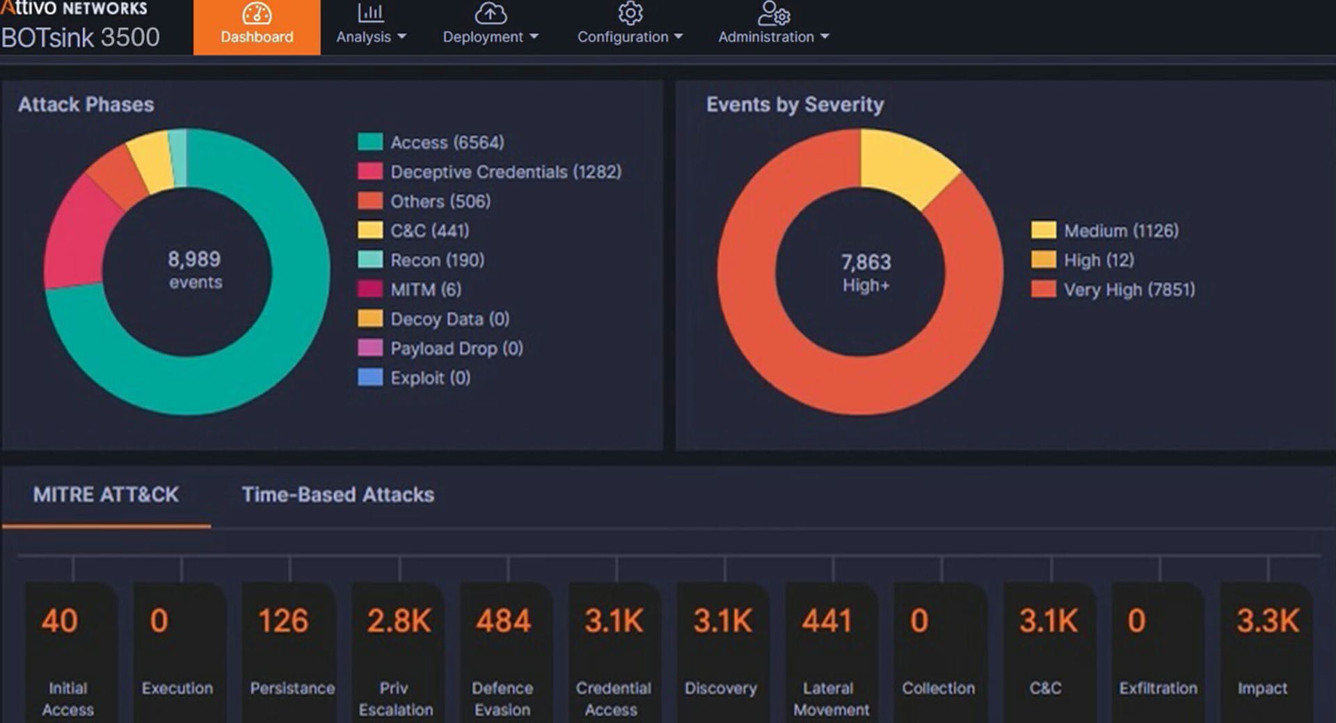 SC Labs tested nine deception networks tools this month that have dramatically improved in their ability to simulate real-world environments. (Source: Attivo)