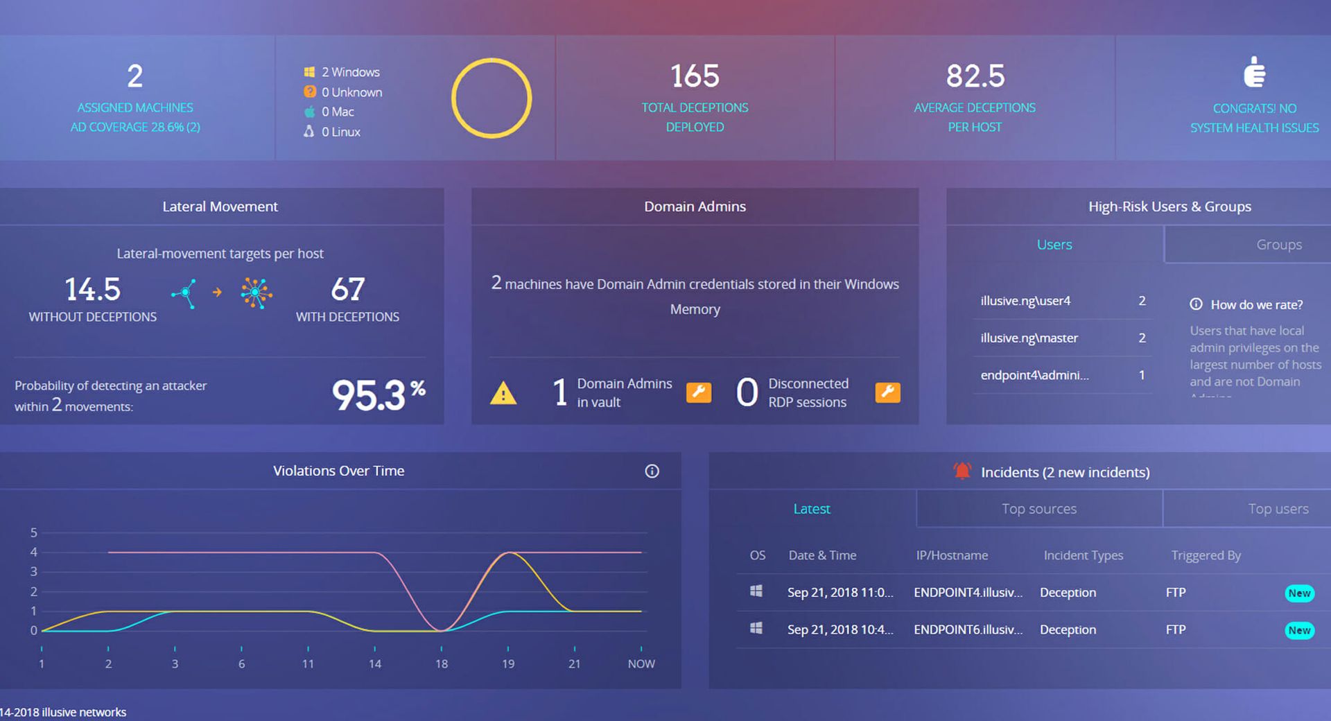 Illusive Networks Attack Detection System delivers direct endpoint visibility without the vulnerability often associated with continuous detection. (Credit: Illusive Networks)