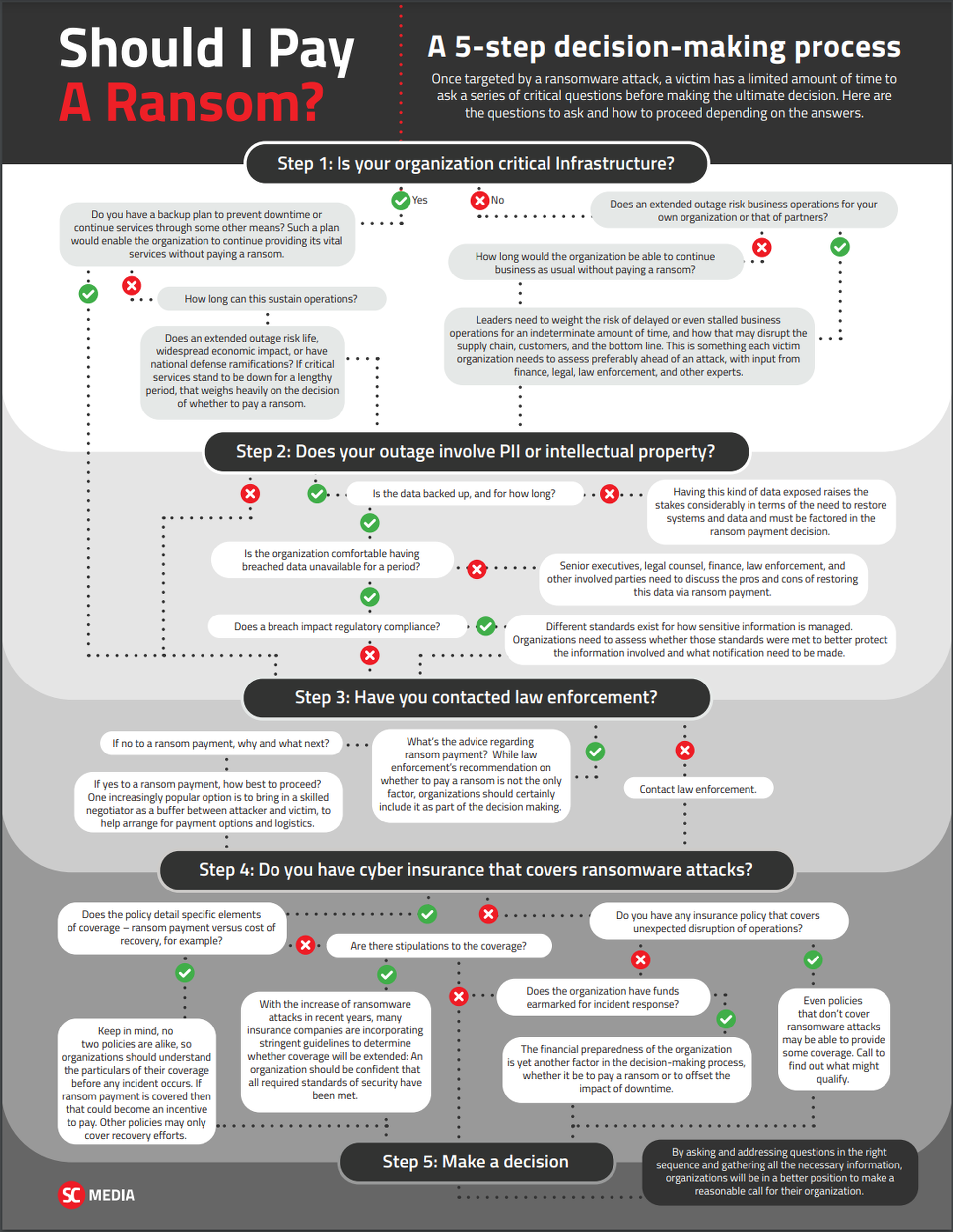 Should I pay a ransom? A 5-step decision-making process