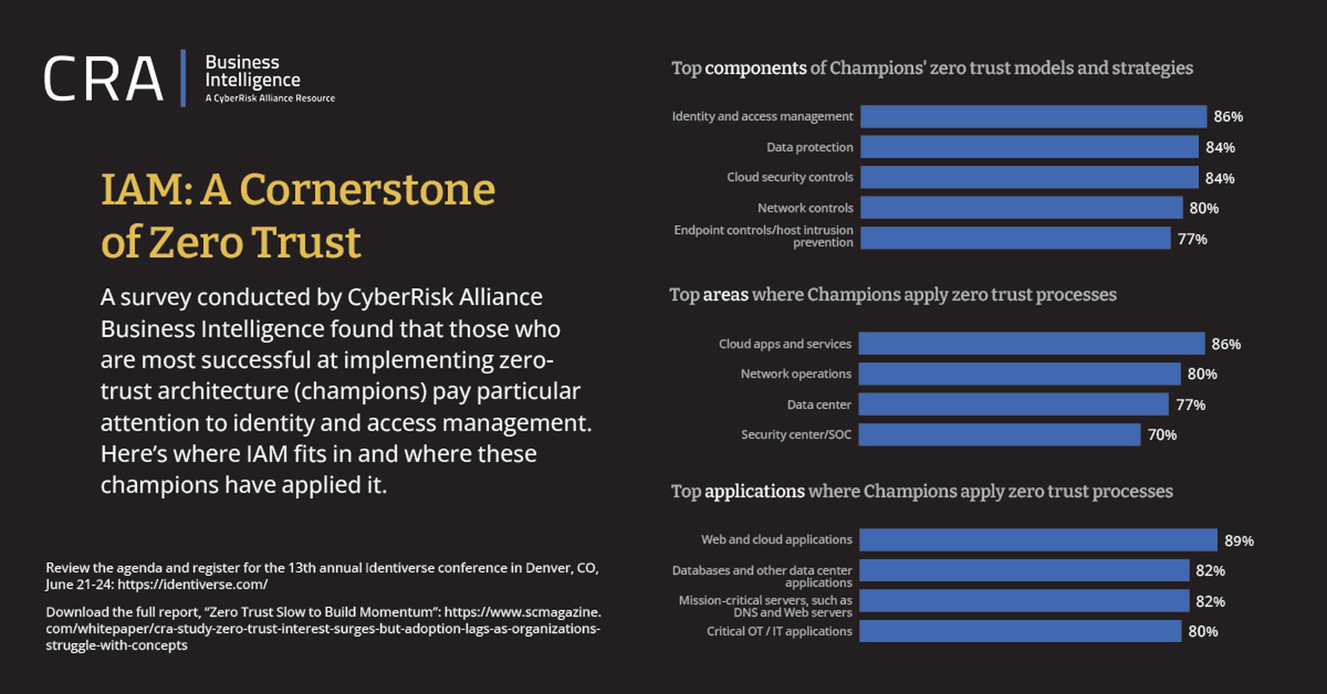 A survey conducted by CyberRIsk Alliance Business Intelligence found that the most successful zero trust implementations focus key into identity and access management among the most critical components.