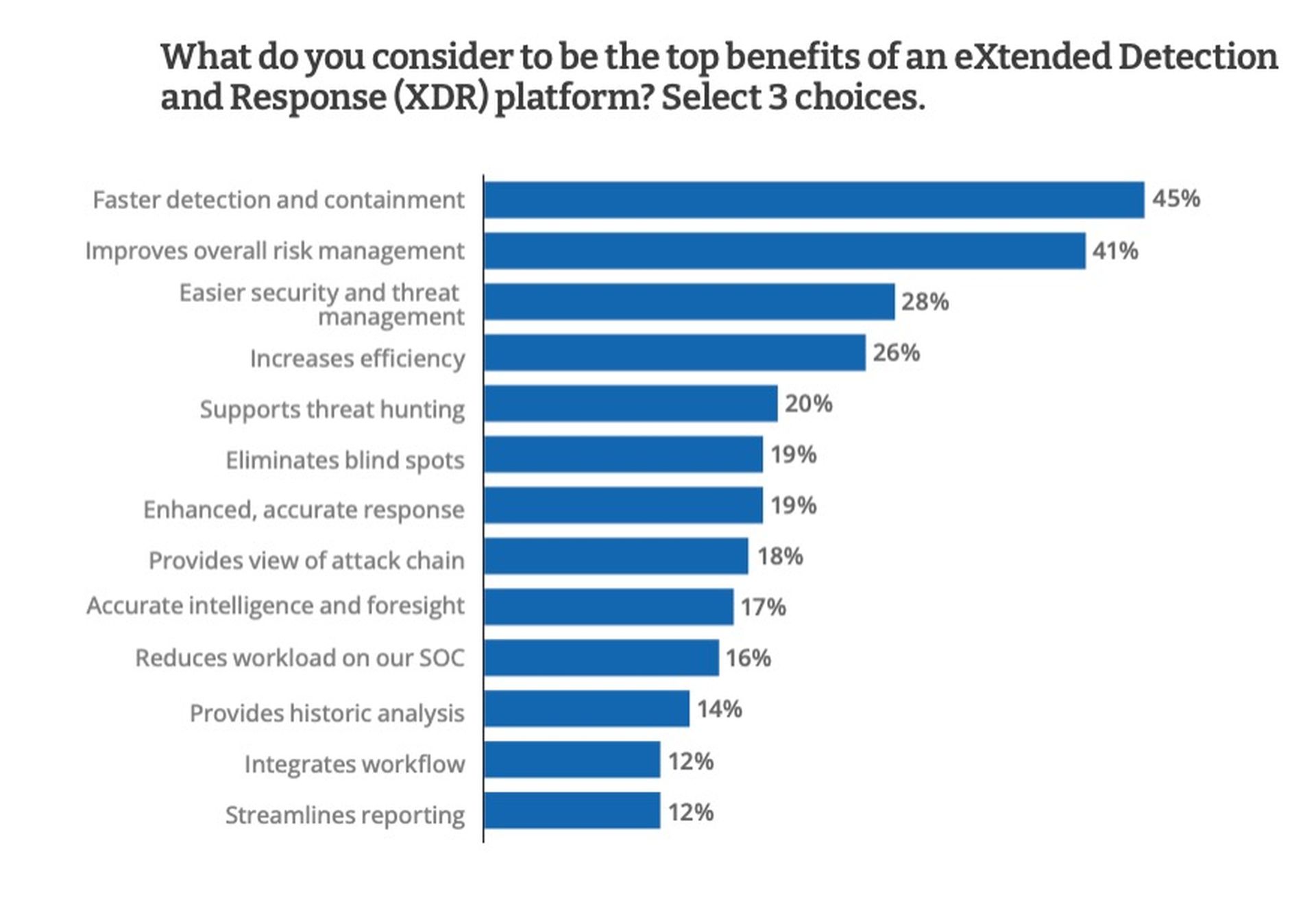 Top benefits of XDR