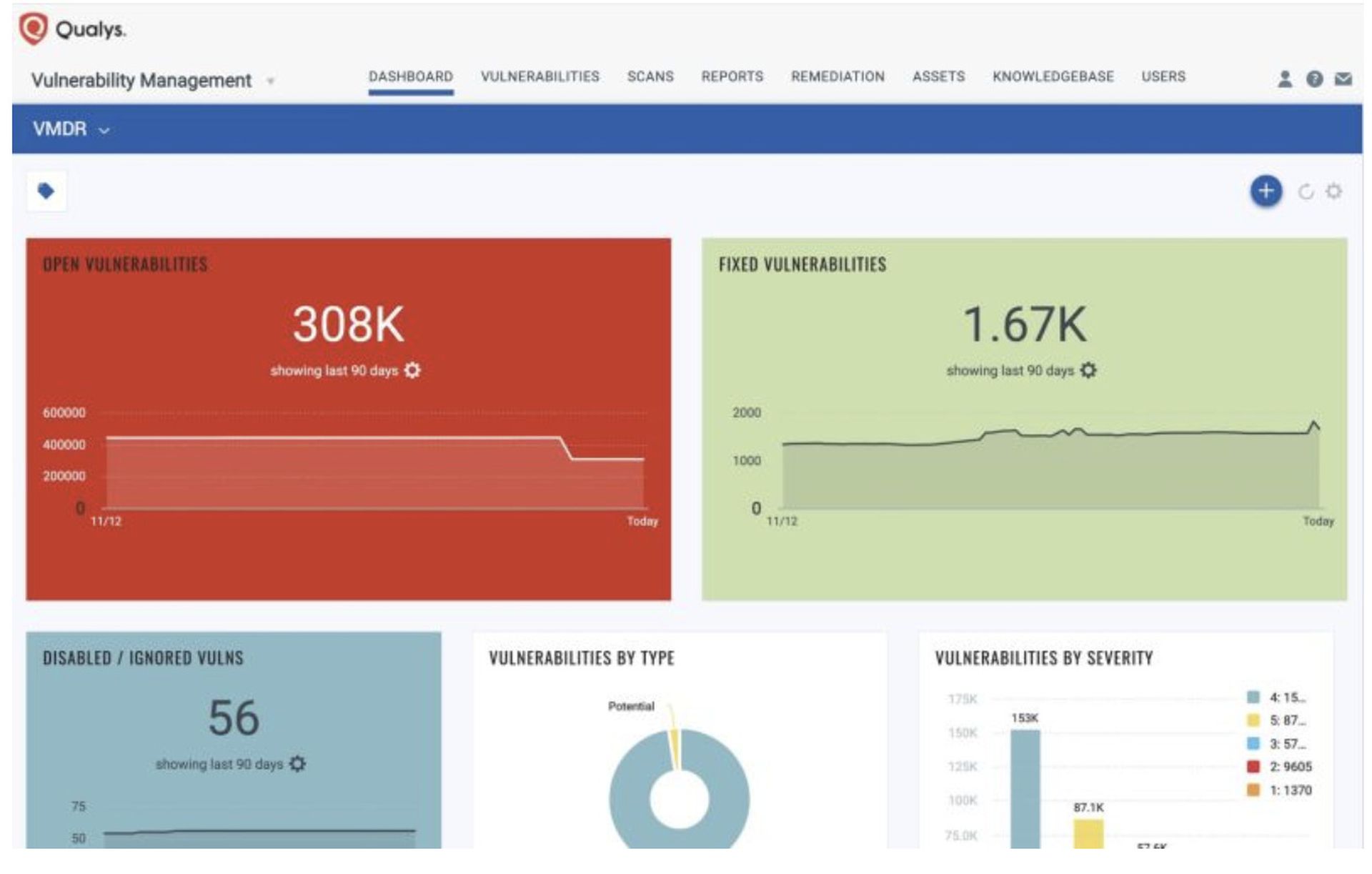 Qualys Vulnerability Management Detection and Response (VMDR) enables organizations to automatically discover assets in their environment all from a single app unified.