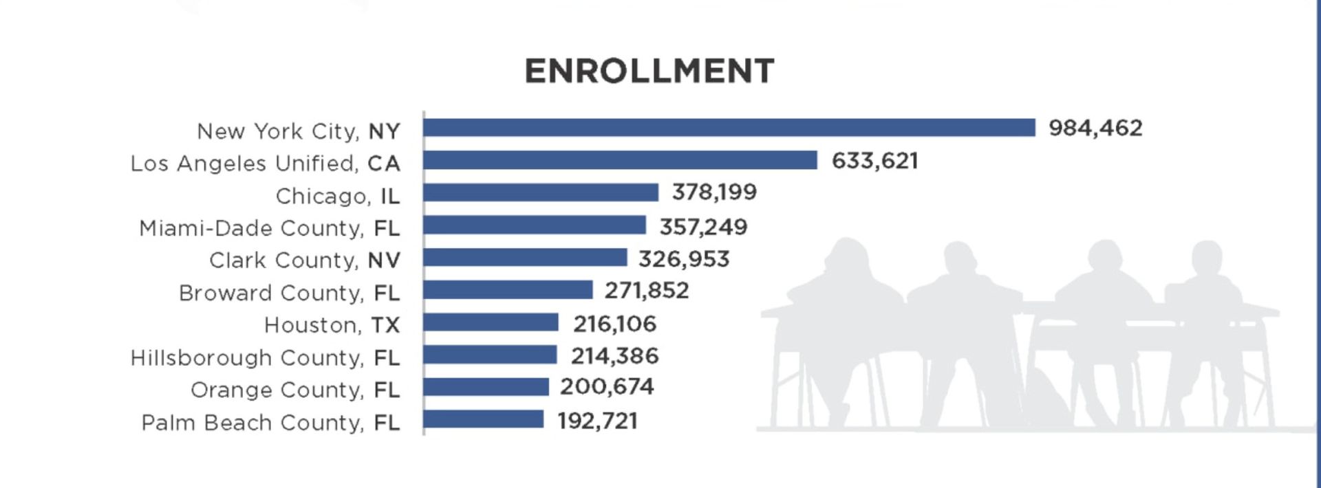 The Los Angeles Unified School District is the second largest district int the nation and the largest to confirm a ransomware attack. (Source: Census.gov)