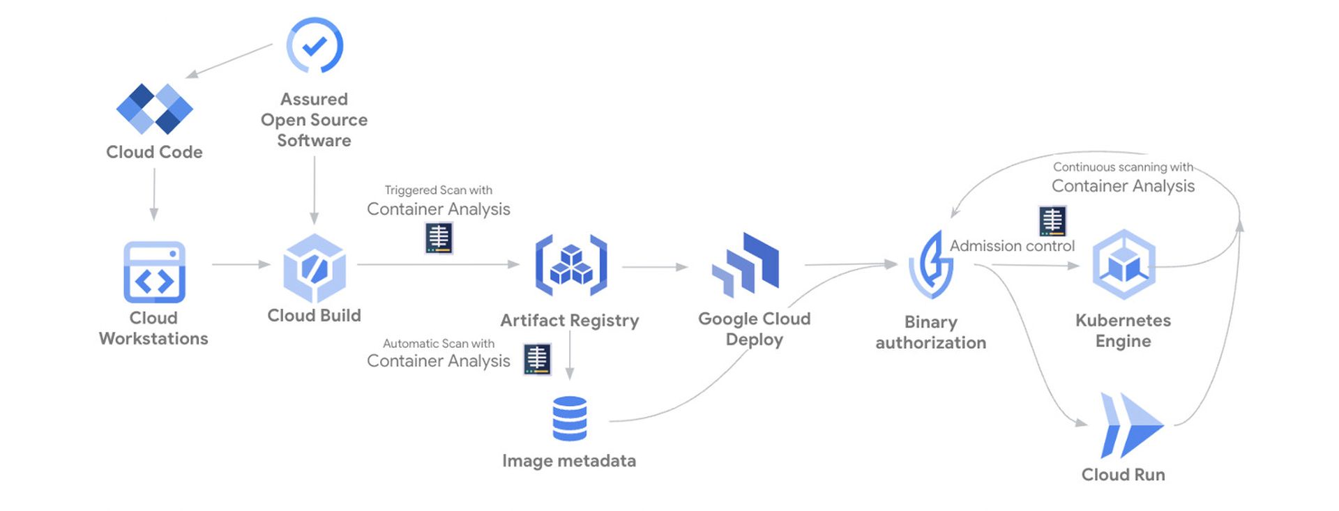 Different services of Software Delivery Shield. (Source: Google)