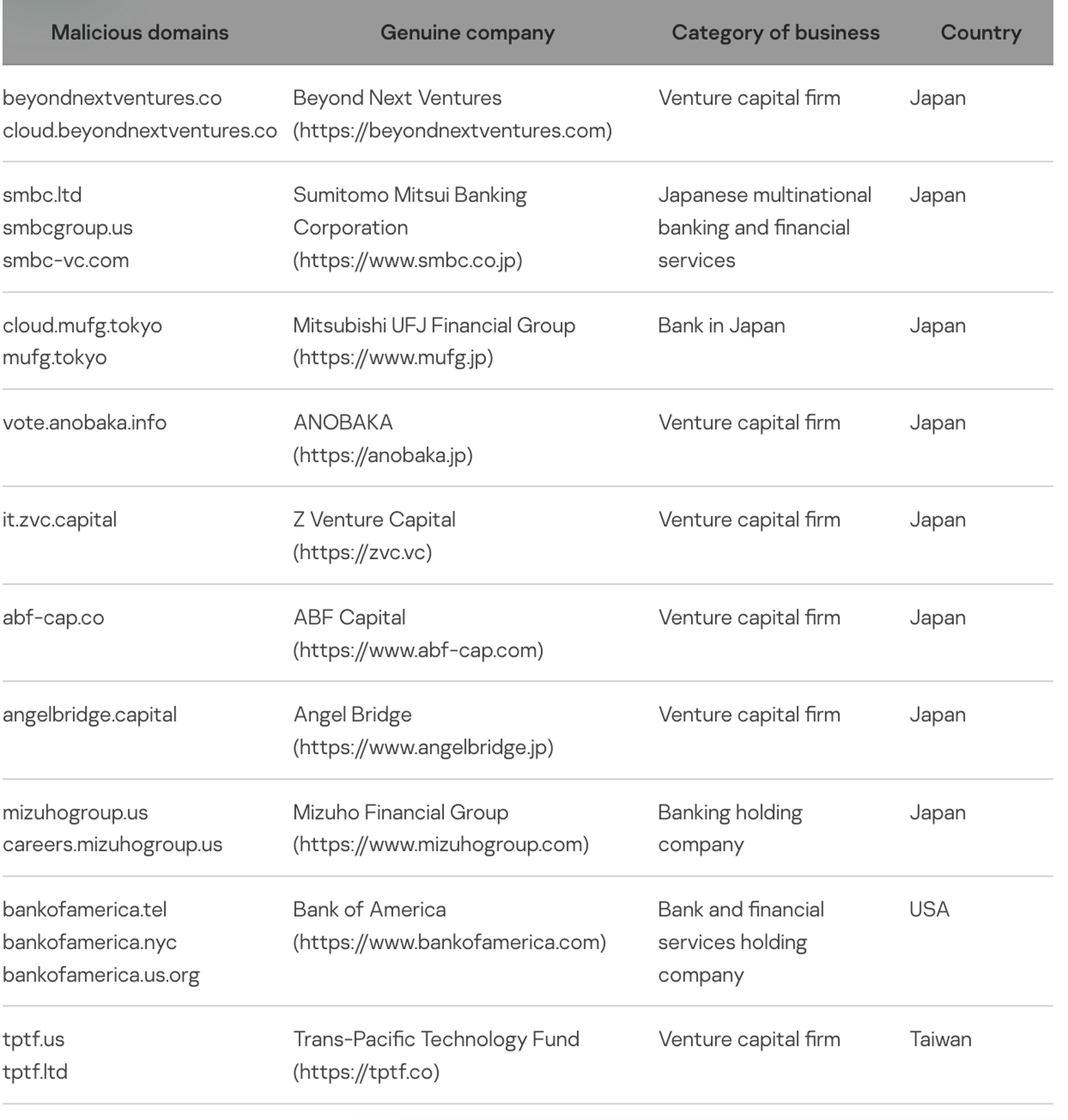 Infection flow for a malicious downloader