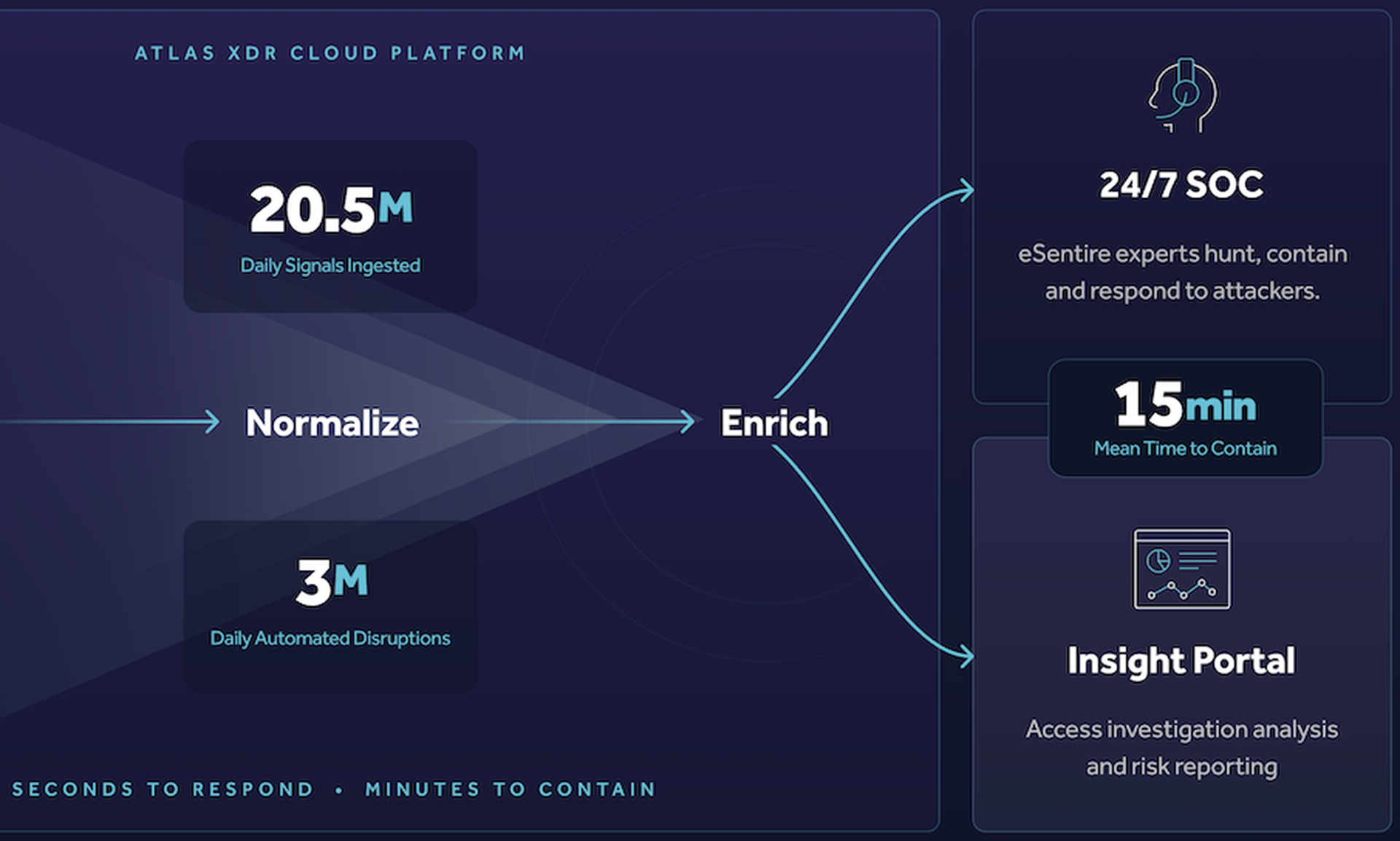 eSentire Managed Detection and Response