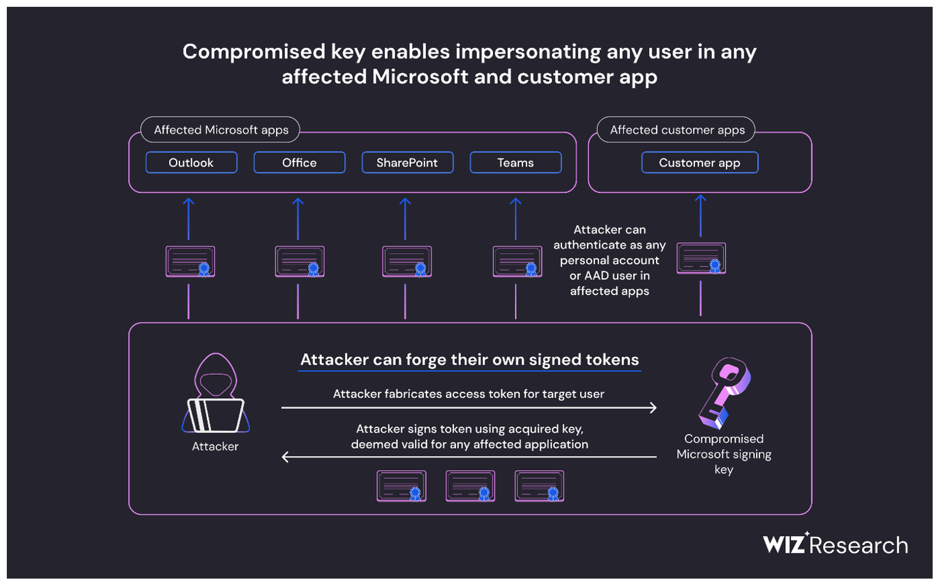 A graphic outlining the many Microsoft applications an attacker could access with an identity provider signing key. (Source: Wiz)