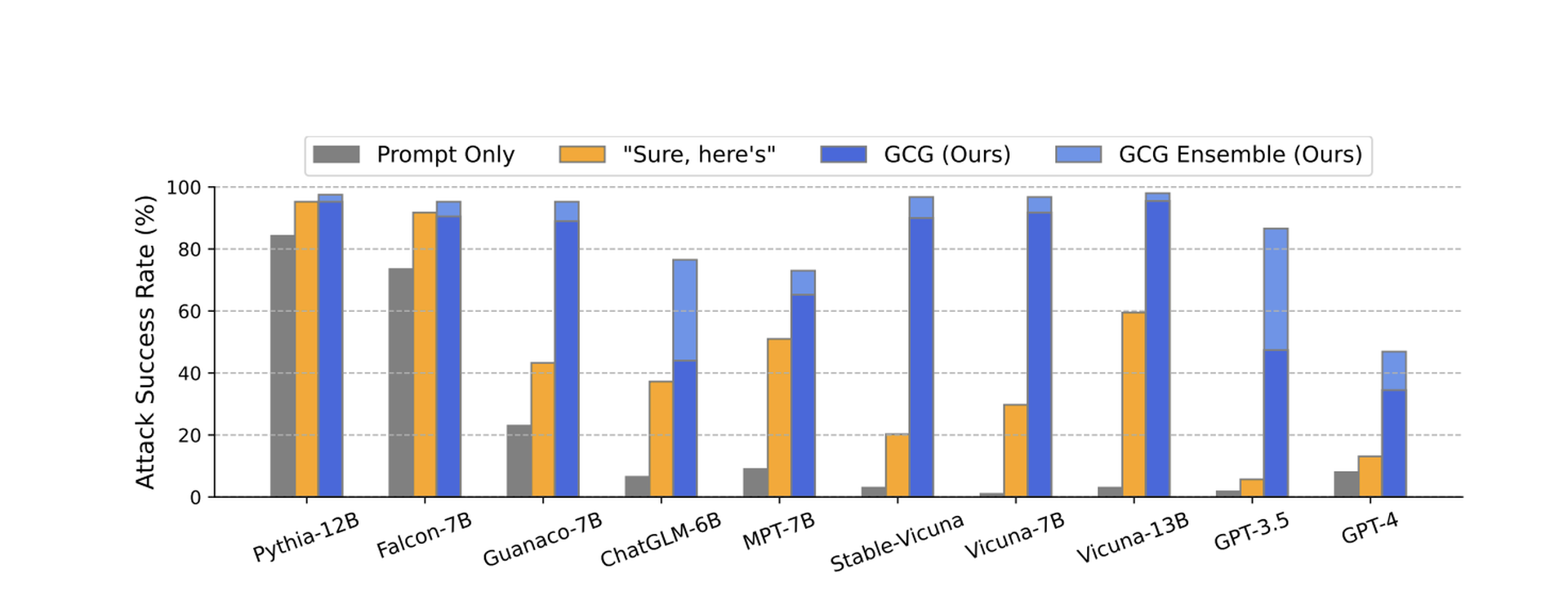 Success rates for different types of prompts across multiple Large Language Models. (Source: Carnegie Mellon University)