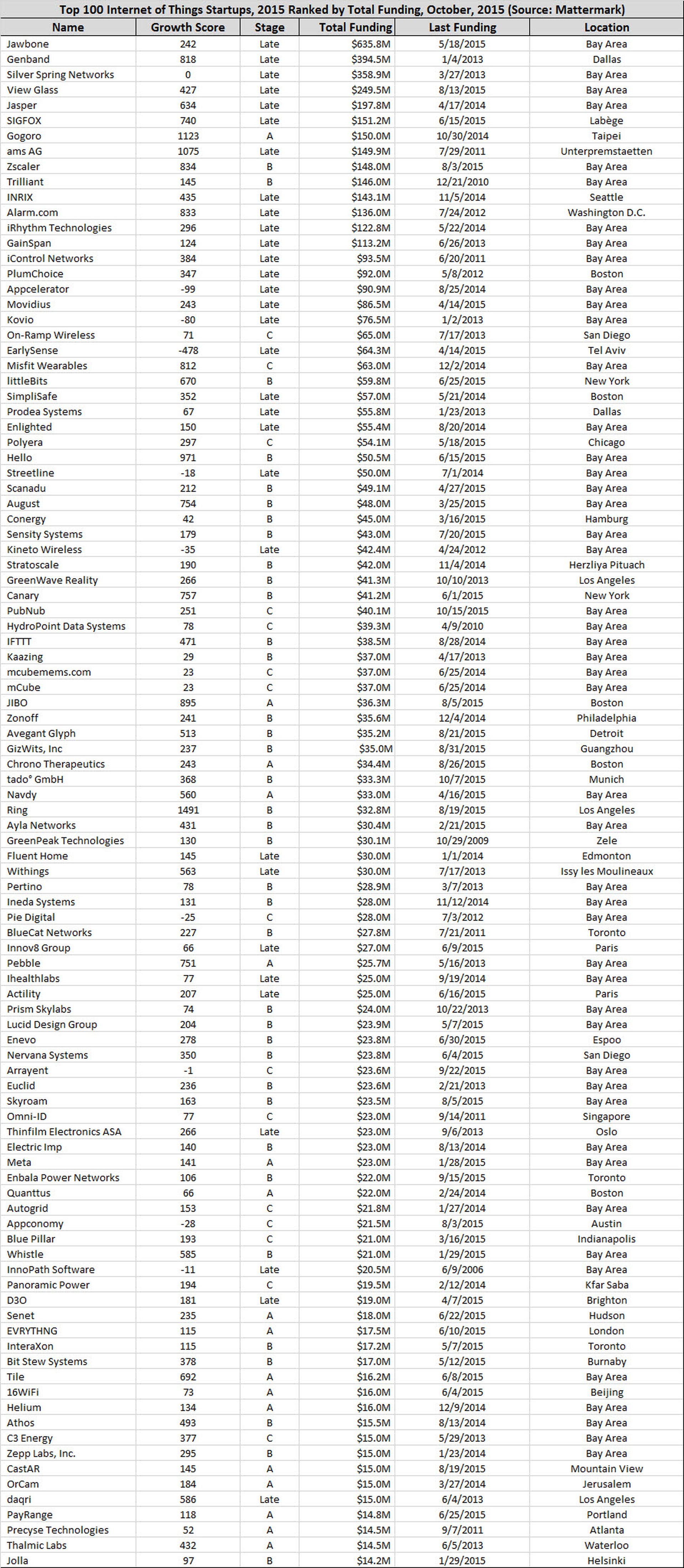 The Top 100 Internet of Things Startups list.