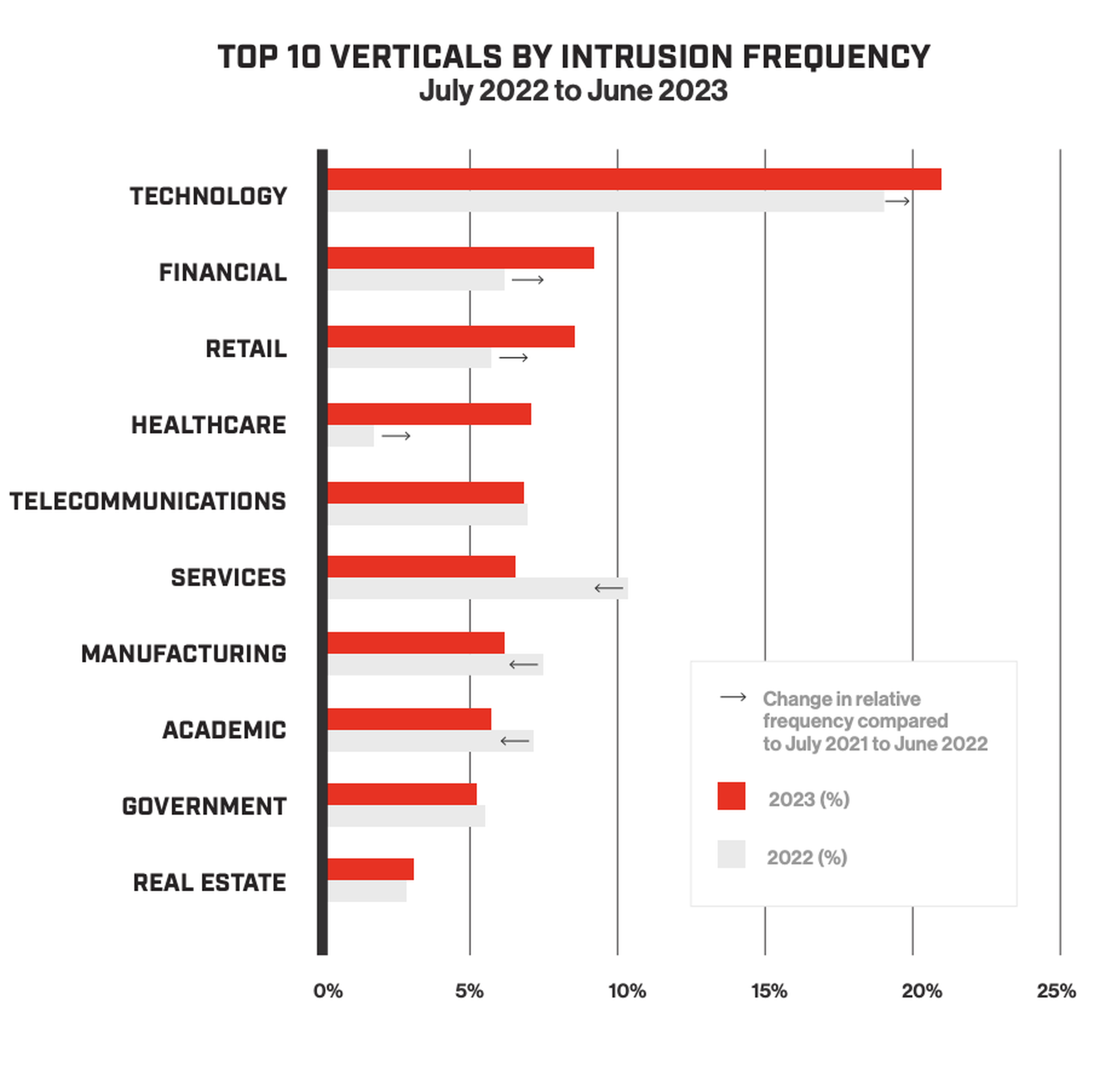 Top 10 verticals