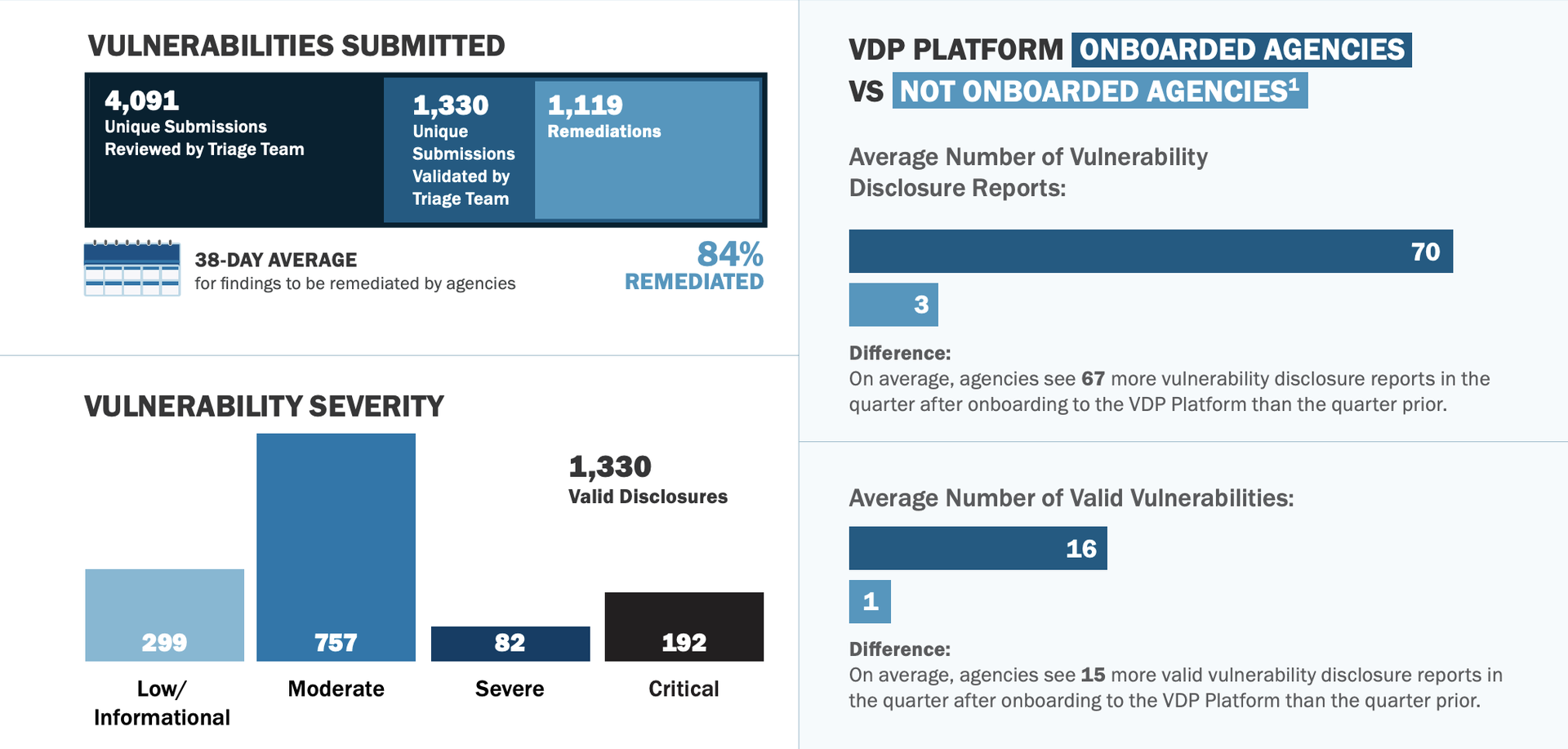 Details of security vulnerabilities reported to CISA by outside researchers through the Vulnerability Disclosure Platform through Dec. 2022. (Source: CISA)