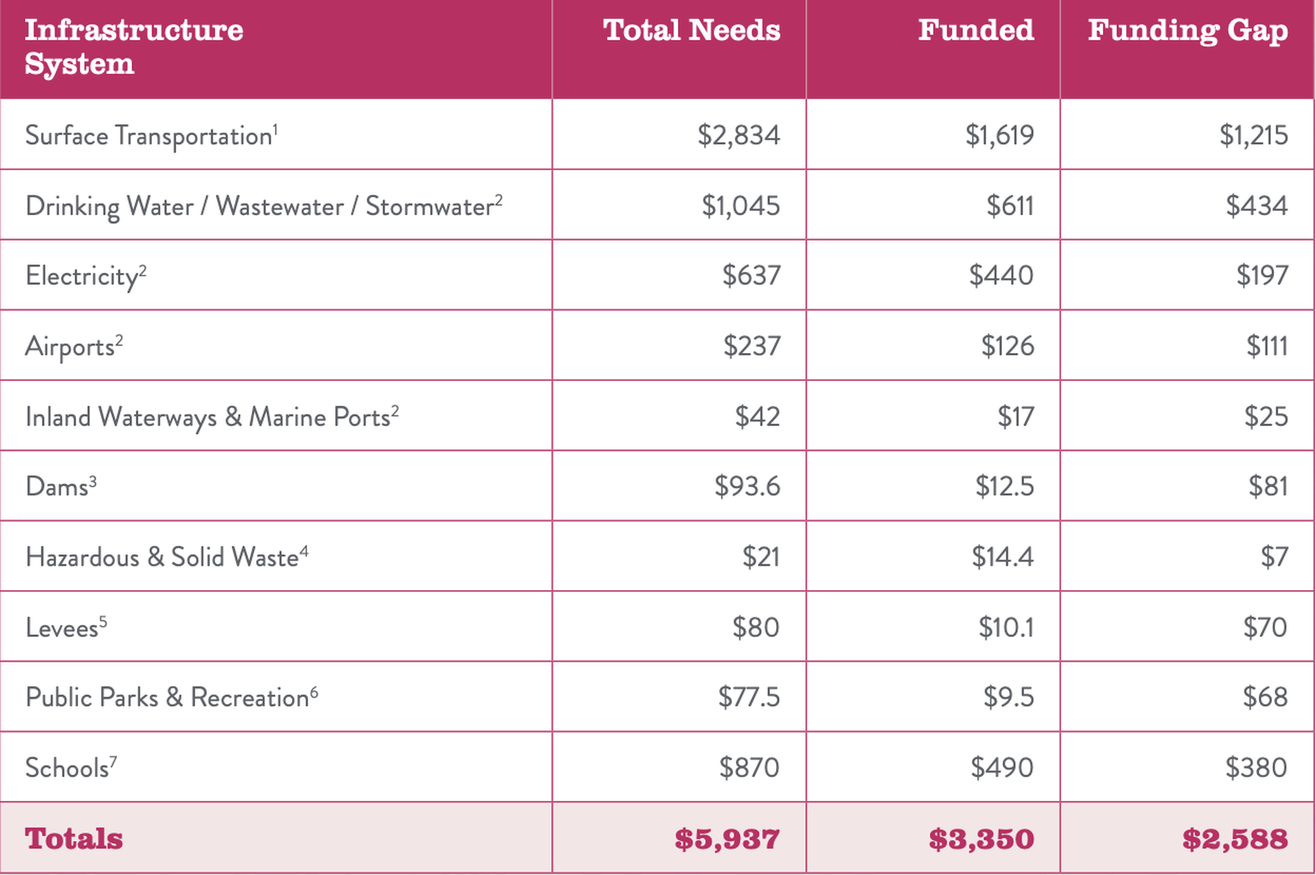 The electric sector faces an investment funding that gap of hundreds of billions of dollars. (Source: American Society of Civil Engineers)