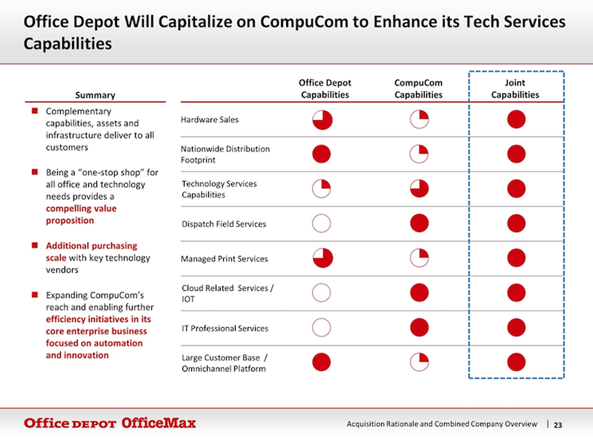 Source: Office Depot SEC Filing, Viewed by ChannelE2E