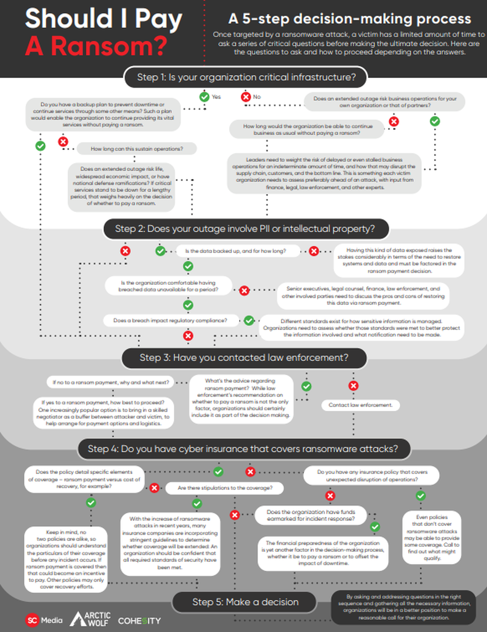 Should I pay a ransom? A 5-step decision-making process