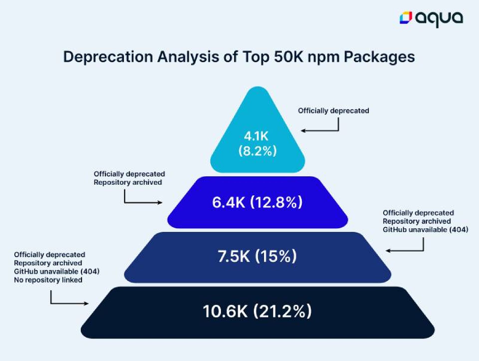 Extending the definition of deprecation to include NPM packages without actively maintained repositories reveals more than 20% of the top 50,000 NPM packages can be considered deprecated. (Credit: Aqua Security)