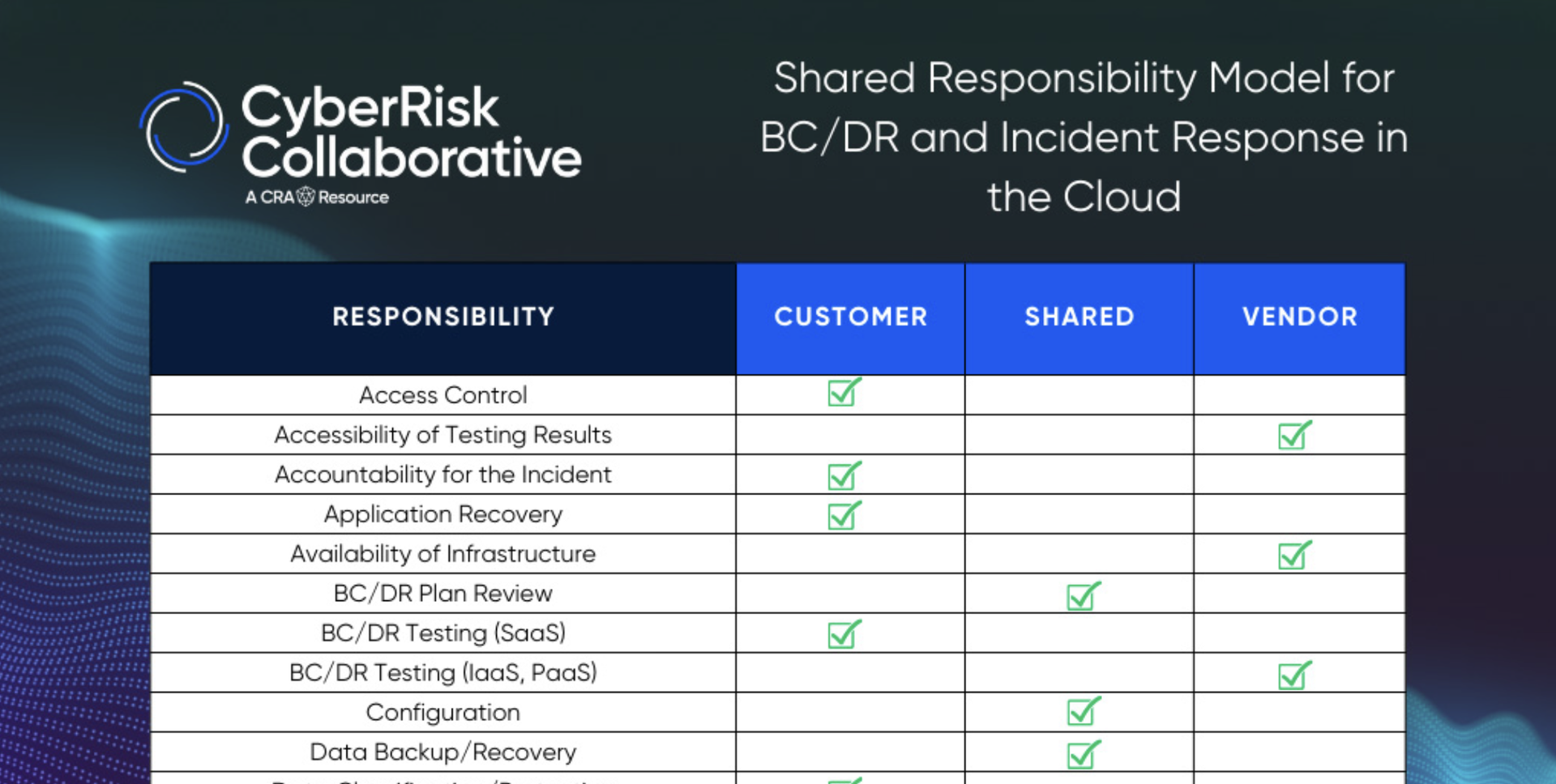 Shared responsibility model for BC/DR and incident response in the cloud