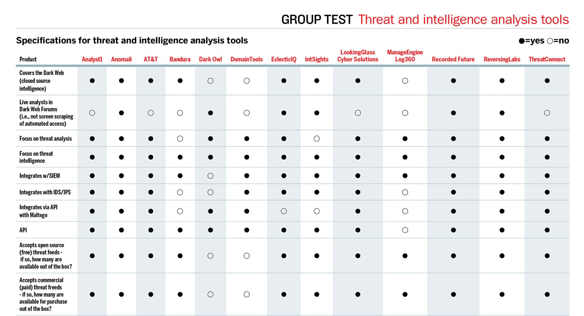SC Labs takes a look at 13 Threat Intelligence products that will let security teams take a more proactive stance on threat intel.
