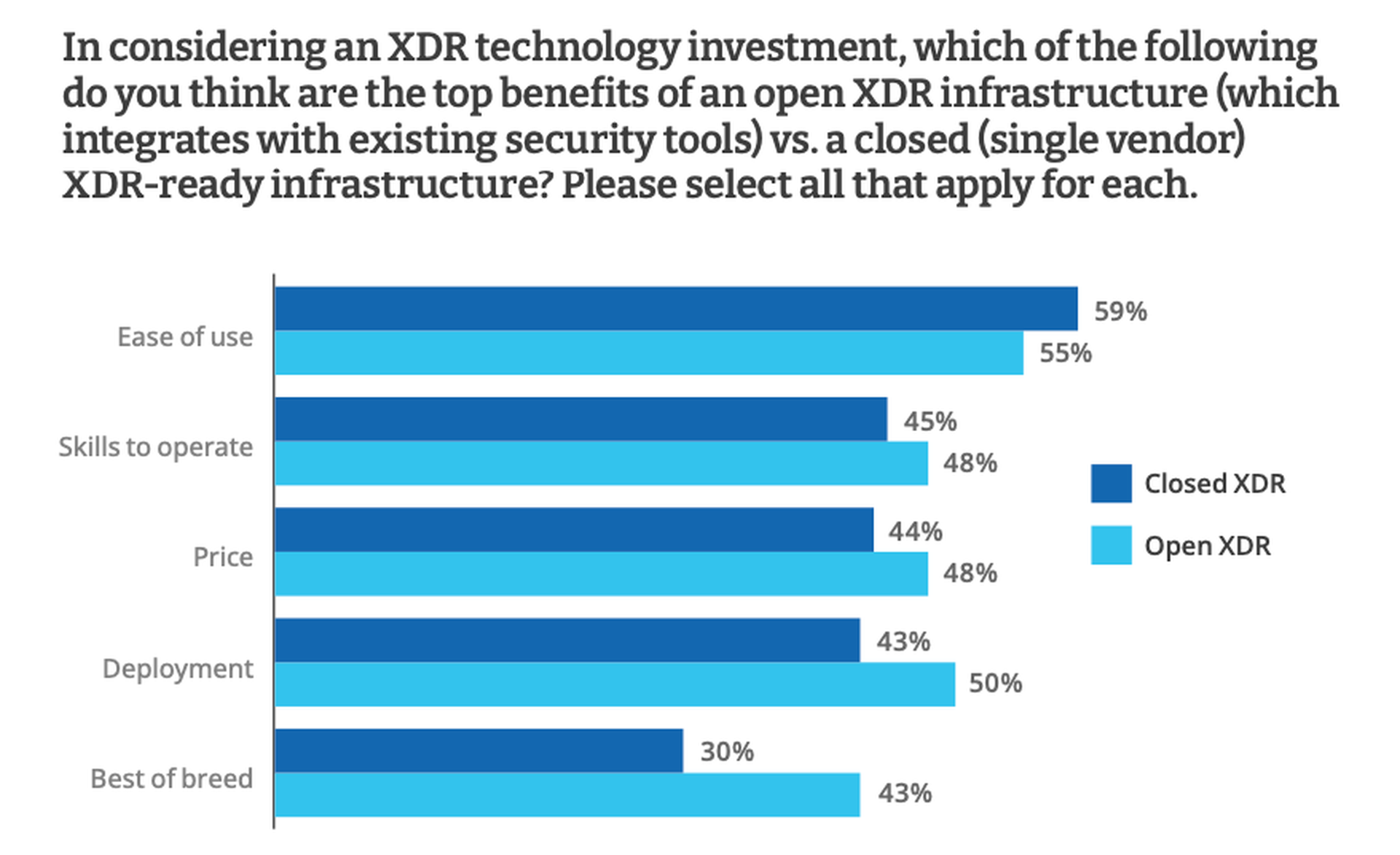 Open XDR versus closed XDR