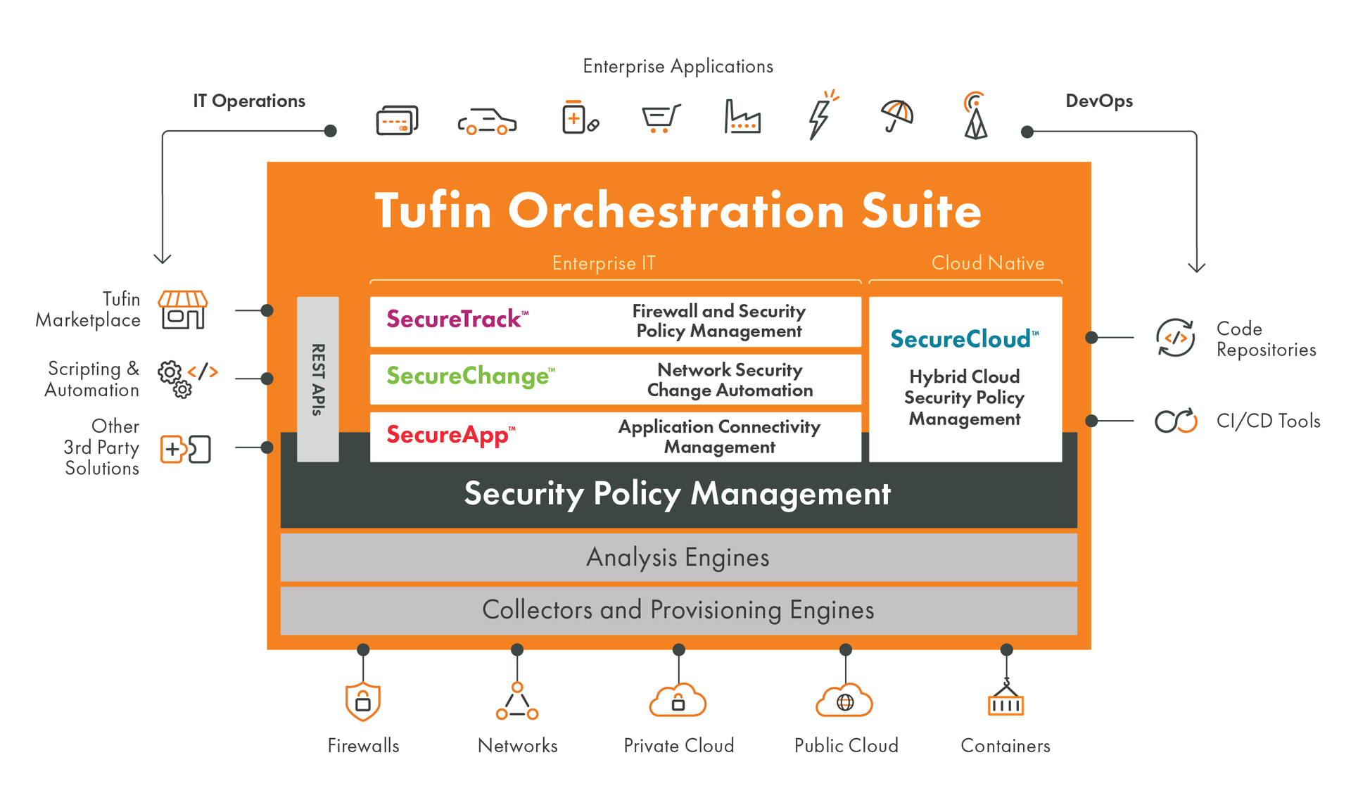 The Tufin Orchestration Suite is a centralized security management layer.