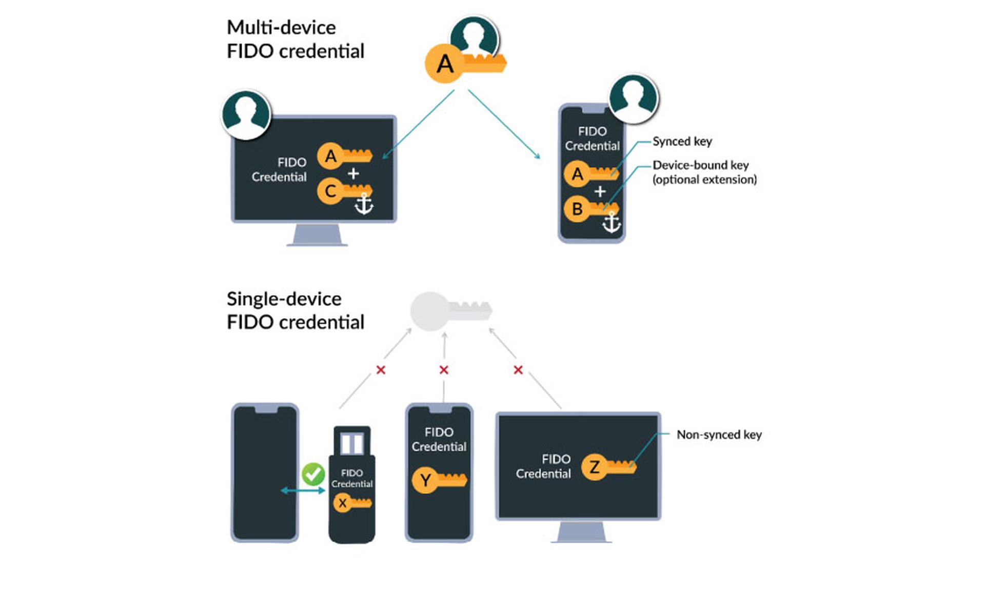 FIDO Alliance diagram of multi-device vs single-device credentials
