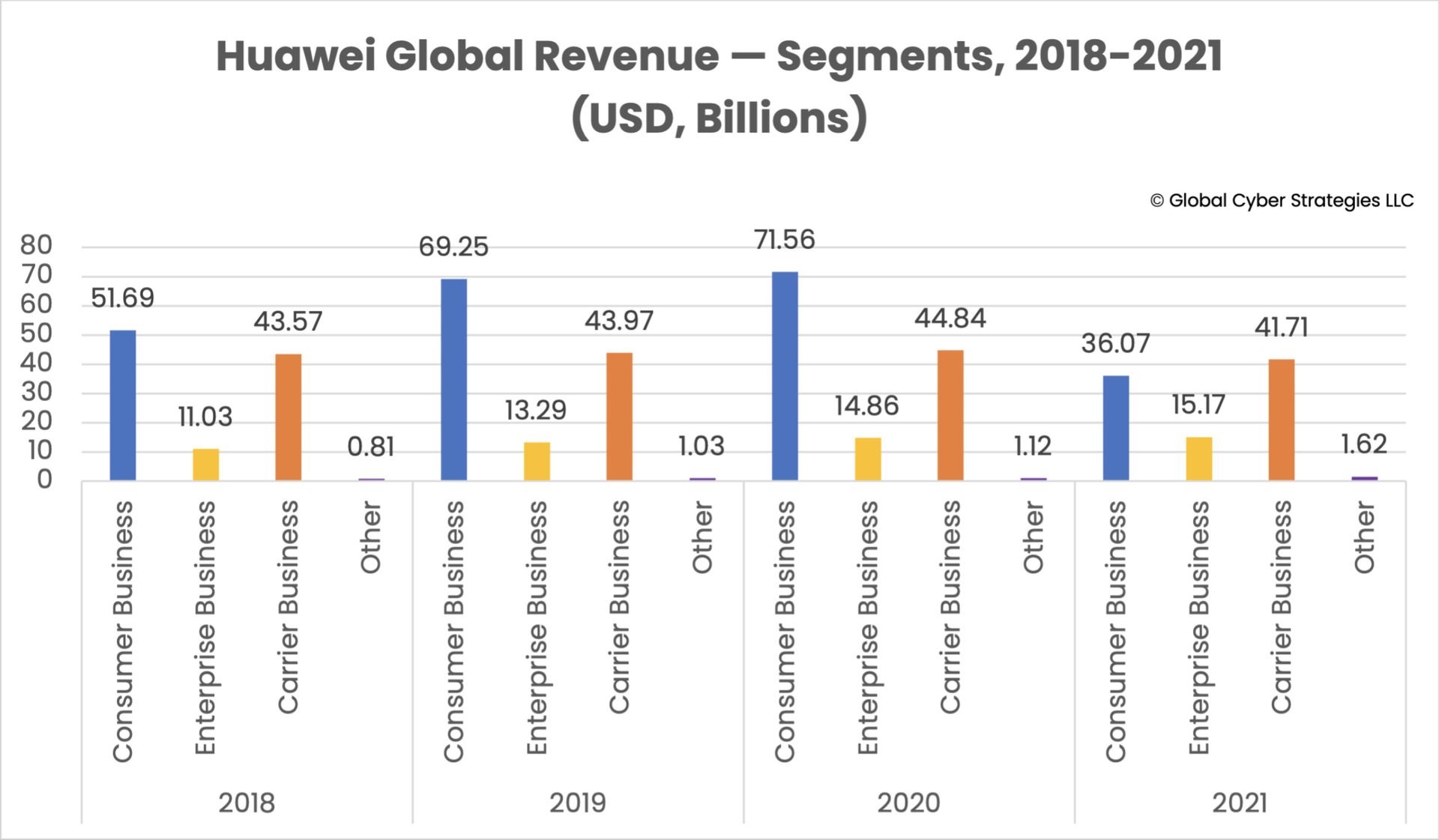 Huawei revenue chart