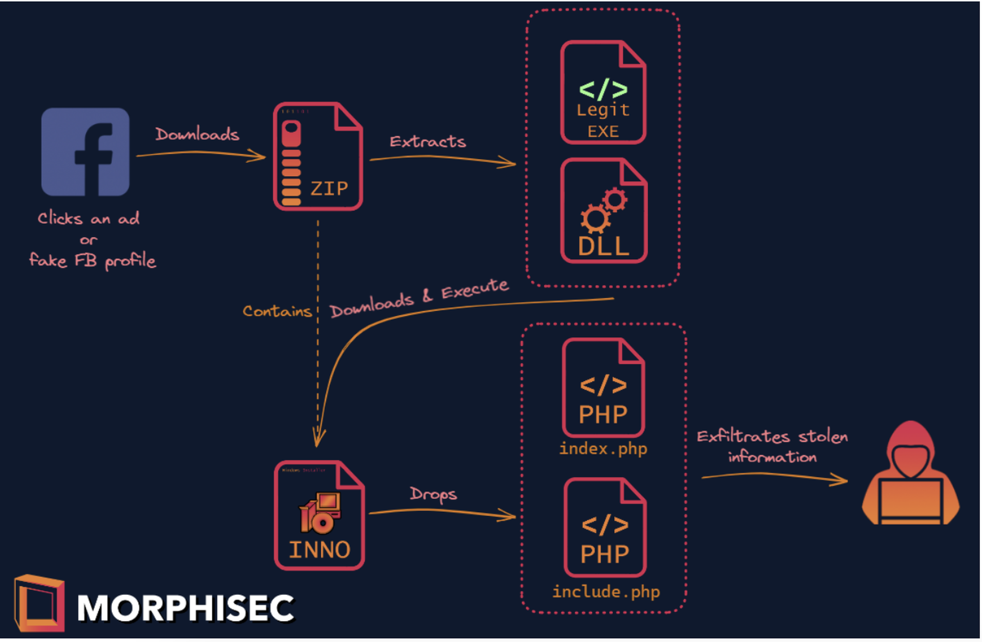 A graphic depicting the infection chain of infostealing malware SYS101. (Source: Morphisec)