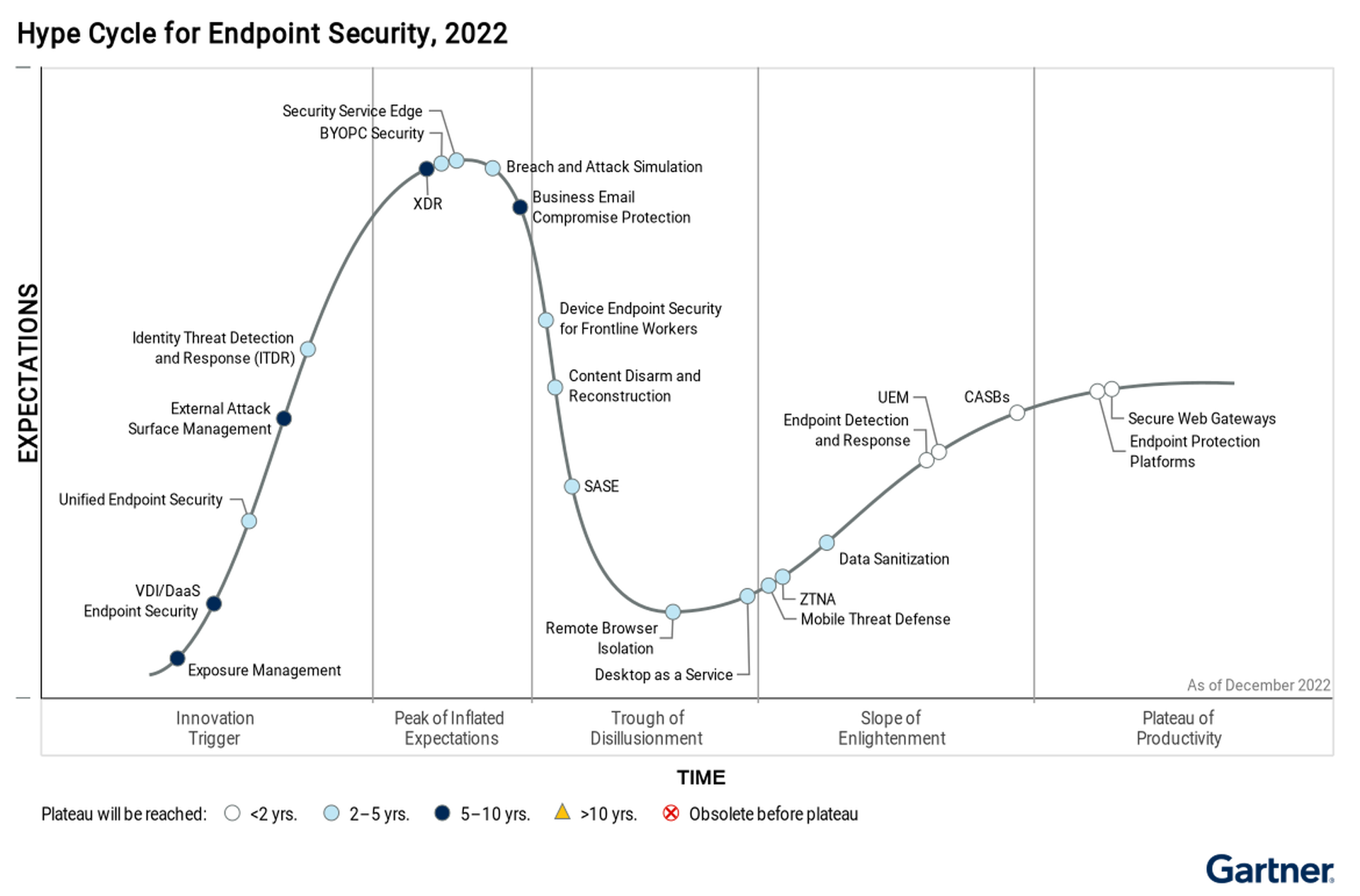 Gartner Hype Cycle for Endpoint Security, 2022