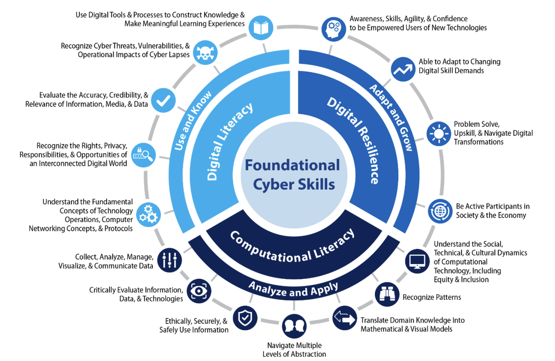 A graph depicting foundational cyber skills the Biden administration has identified as part of its national cyber workforce strategy. (Source: ONCD)