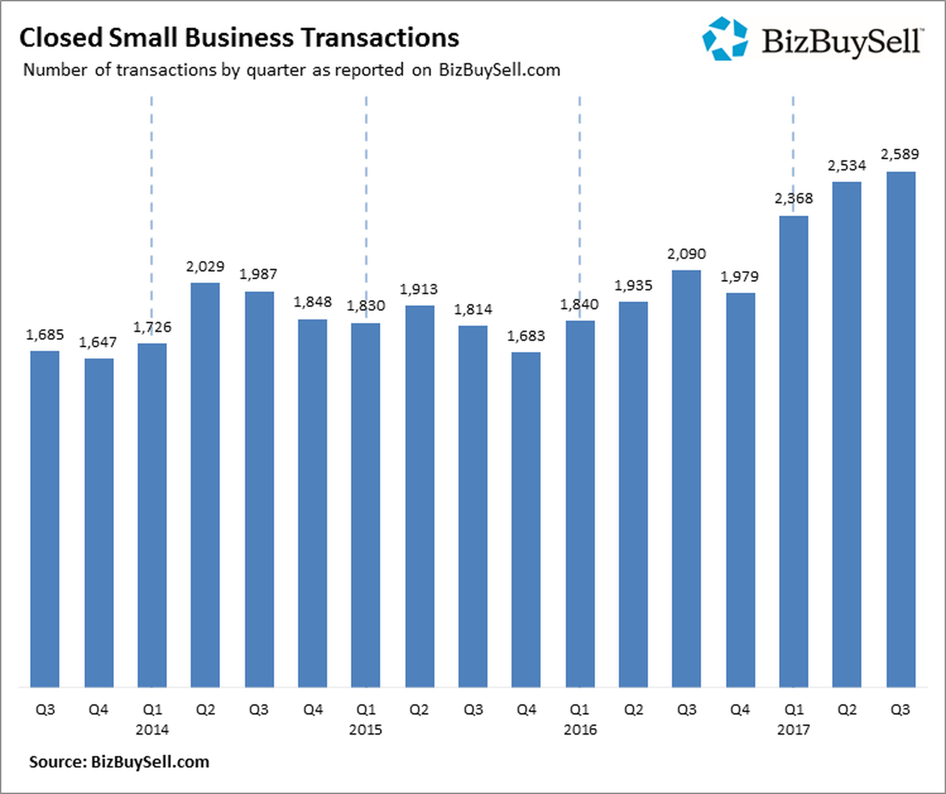 Number of SMBs Sold Q3 2017. Source: BizBuySell