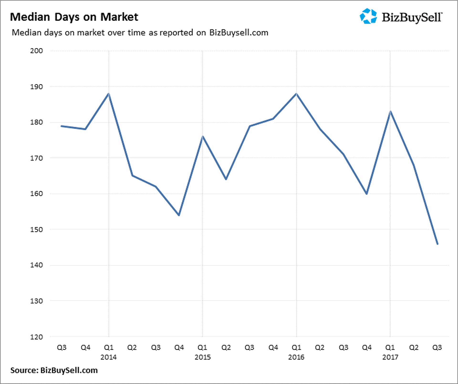 Median Days on Market Q3 2017. Source: BizBuySell.com