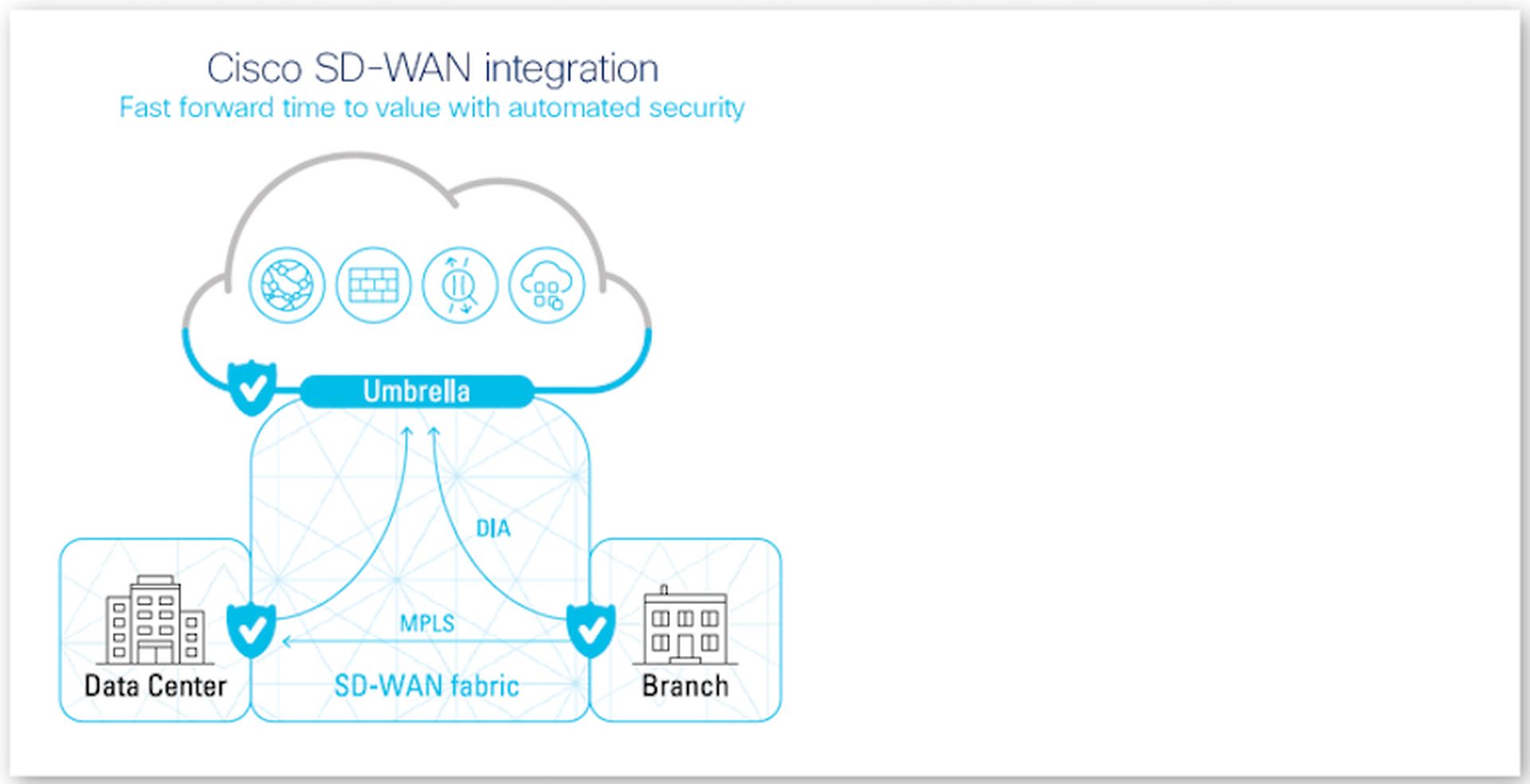 Cisco SD-WAN cloud-scale architecture is
simplicity for every size of organization