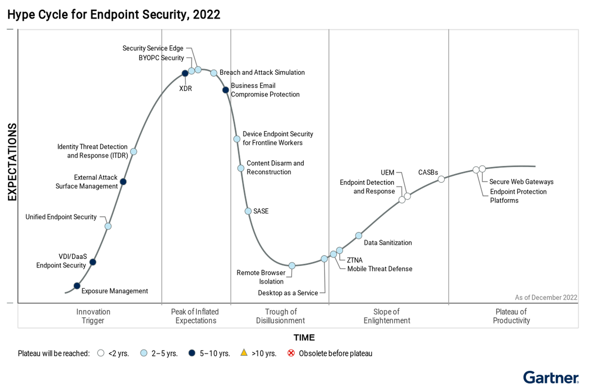 Gartner Hype Cycle for Endpoint Security, 2022 | SC Media