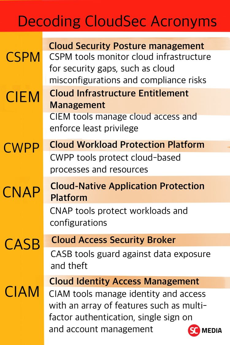 INFOGRAPHIC Decoding cloud security acronyms SC Media