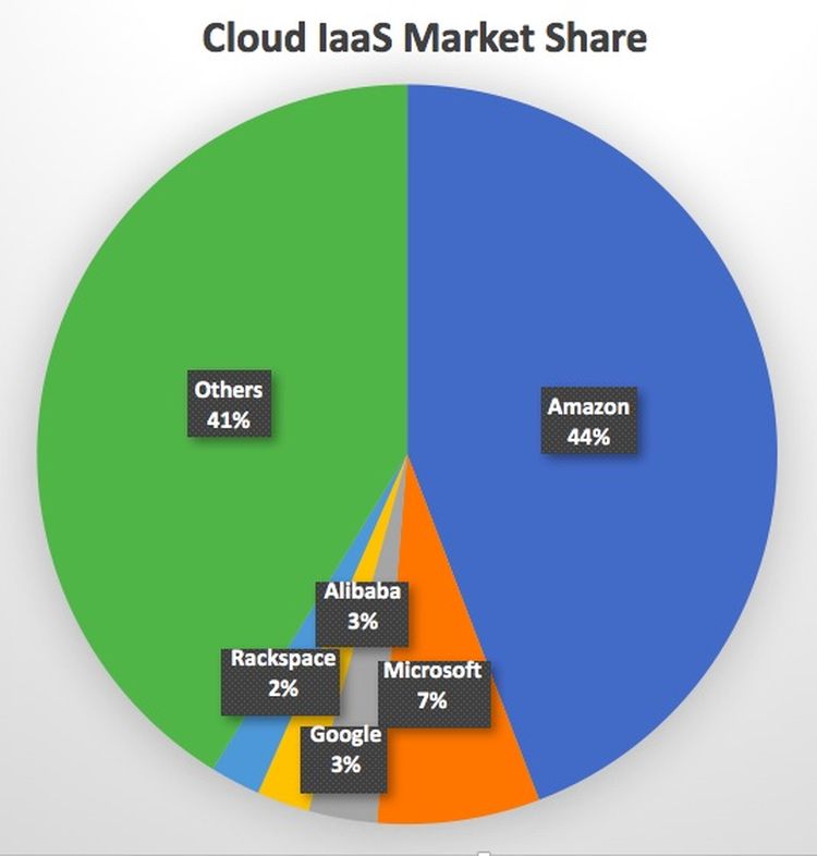 Gartner Public Cloud IaaS Market Share: Amazon AWS, Microsoft Azure ...