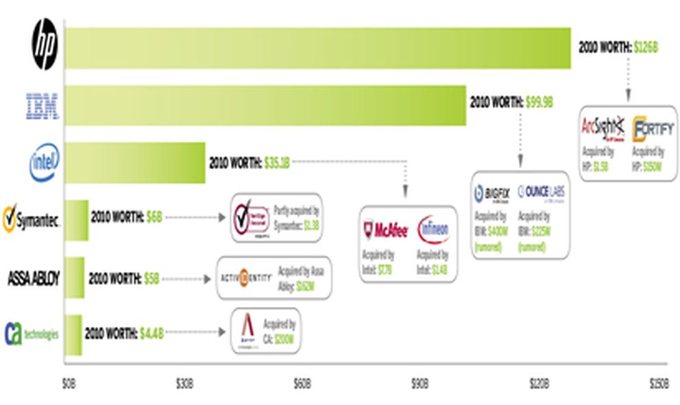 Feeding frenzy: M&A activity in IT security